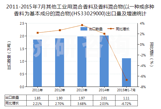 2011-2015年7月其他工業(yè)用混合香料及香料混合物(以一種或多種香料為基本成分的混合物)(HS33029000)出口量及增速統(tǒng)計(jì) 2011-2015年7月其他工業(yè)用混合香料及香料混合物(以一種或多種香料為基本成分的混合物)(HS33029000)出口量及增速統(tǒng)計(jì)